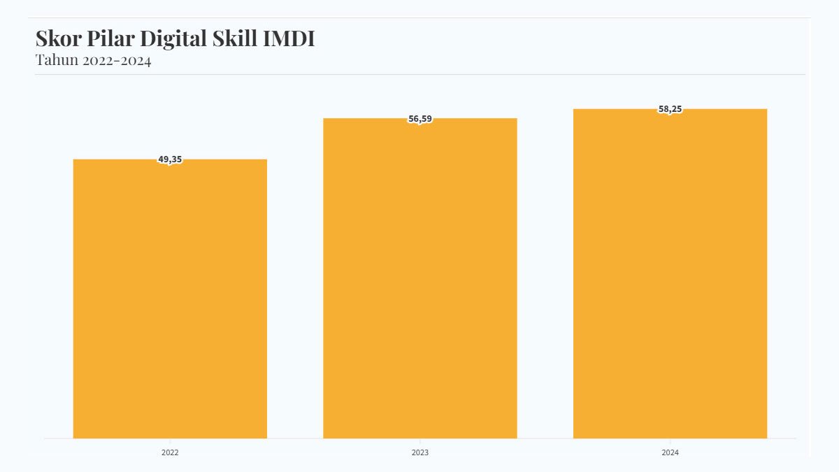 digital skill indonesia