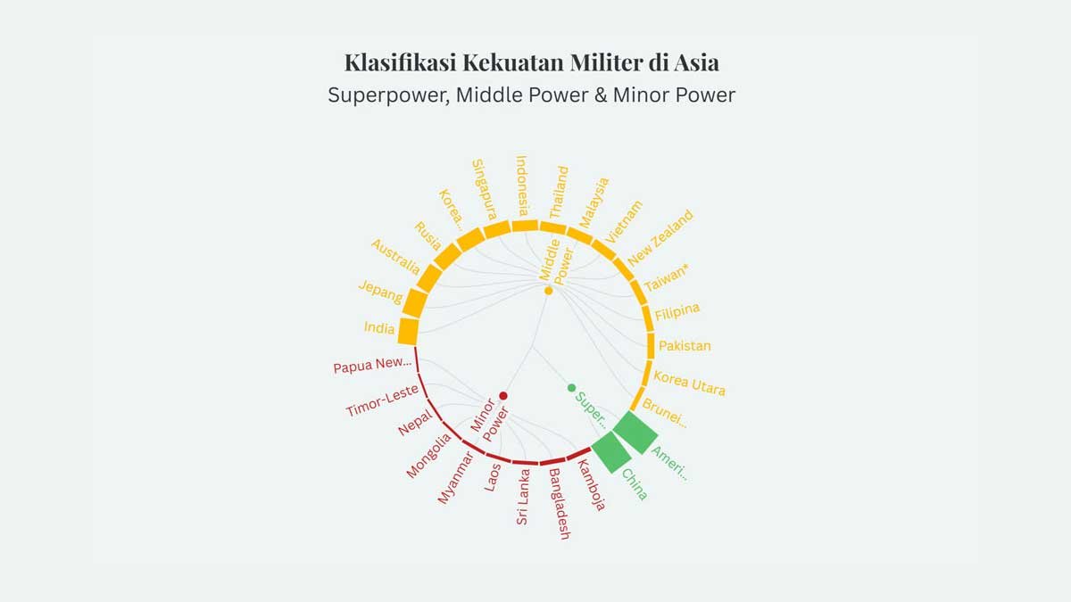 Klasifikasi Kekuatan Negara-Negara di Asia: Superpower, Middle Power dan Minor Power