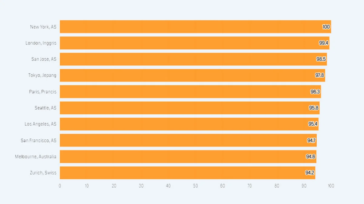 Daftar 10 Kota Terbaik di Dunia 2024