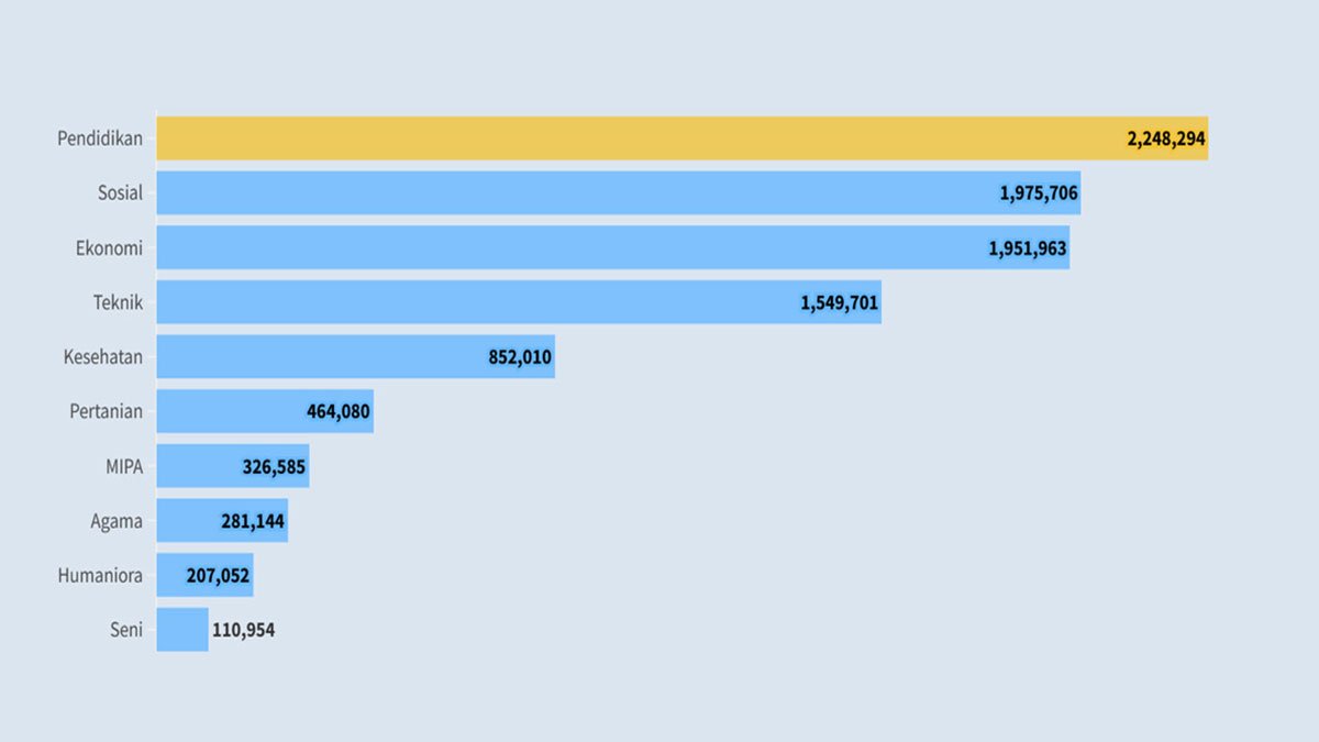 Bidang Ilmu dengan Jumlah Mahasiswa Terbanyak di Indonesia Tahun 2025