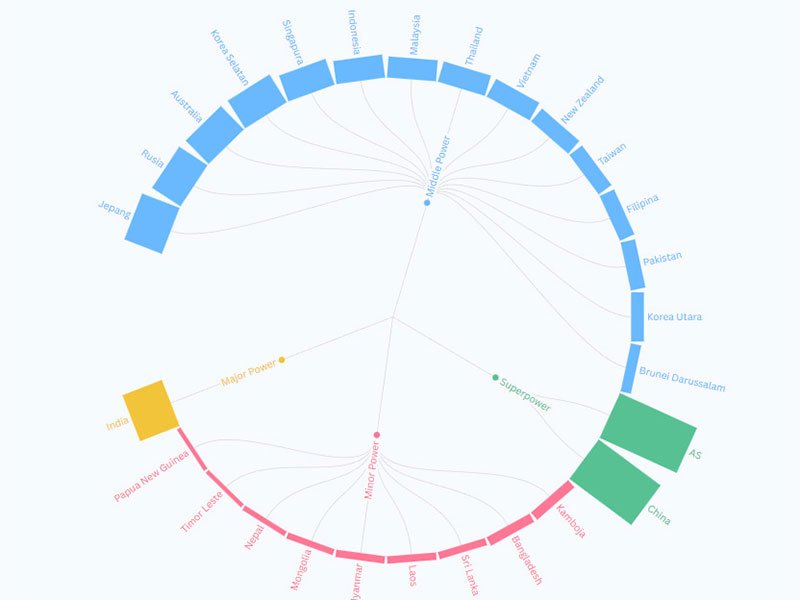Daftar Negara Superpower, Major Power, Middle Power dan Minor Power 2025