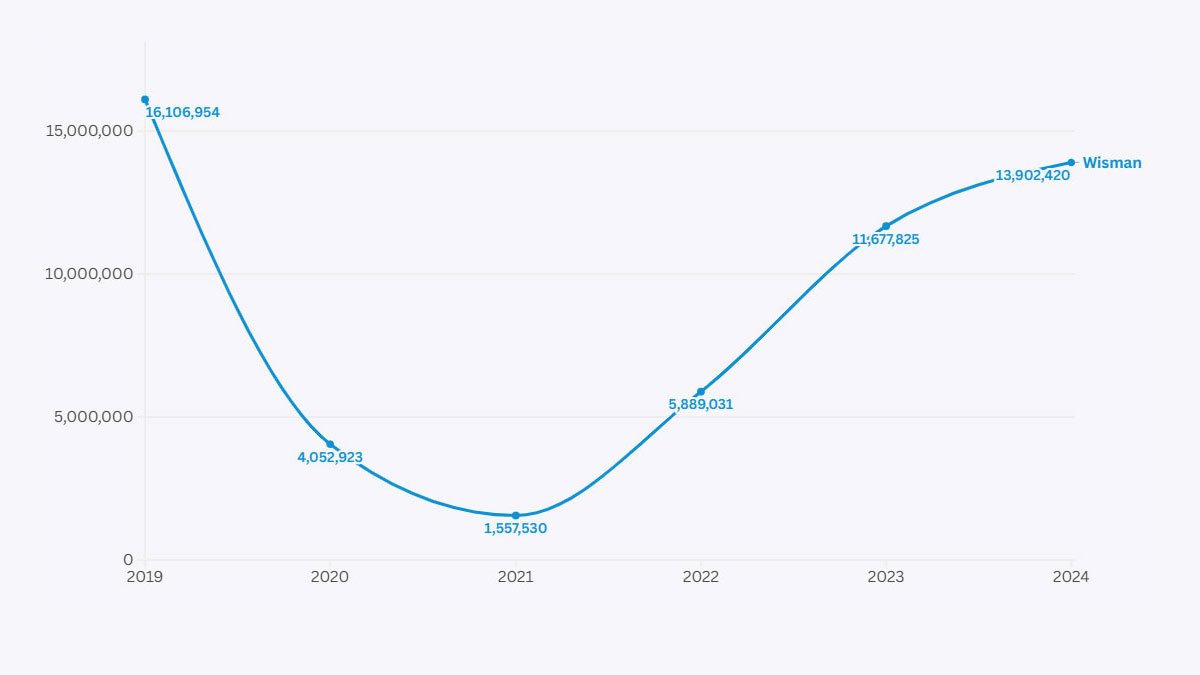 Tren Kunjungan Wisatawan Mancanegara ke Indonesia 2019-2024
