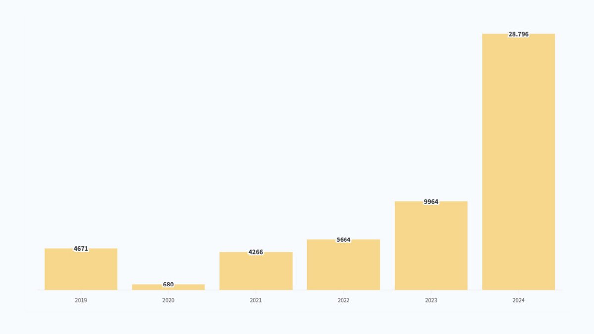 Jumlah Penerima Beasiswa LPDP 2019-2024